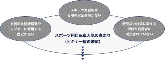 スポーツ用自転車人気の高まり（ビギナー層の増加）　自転車を健康増進やレジャーに利用する歴史が浅い　スポーツ用自転車専用の安全基準がない　販売店の技量に関する情報が利用者に明示されていない